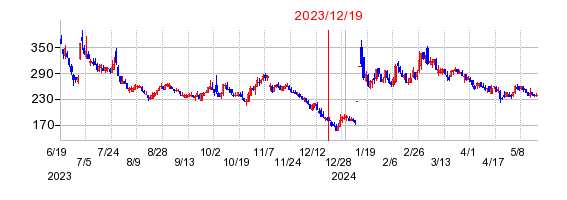 2023年12月19日 14:48前後のの株価チャート